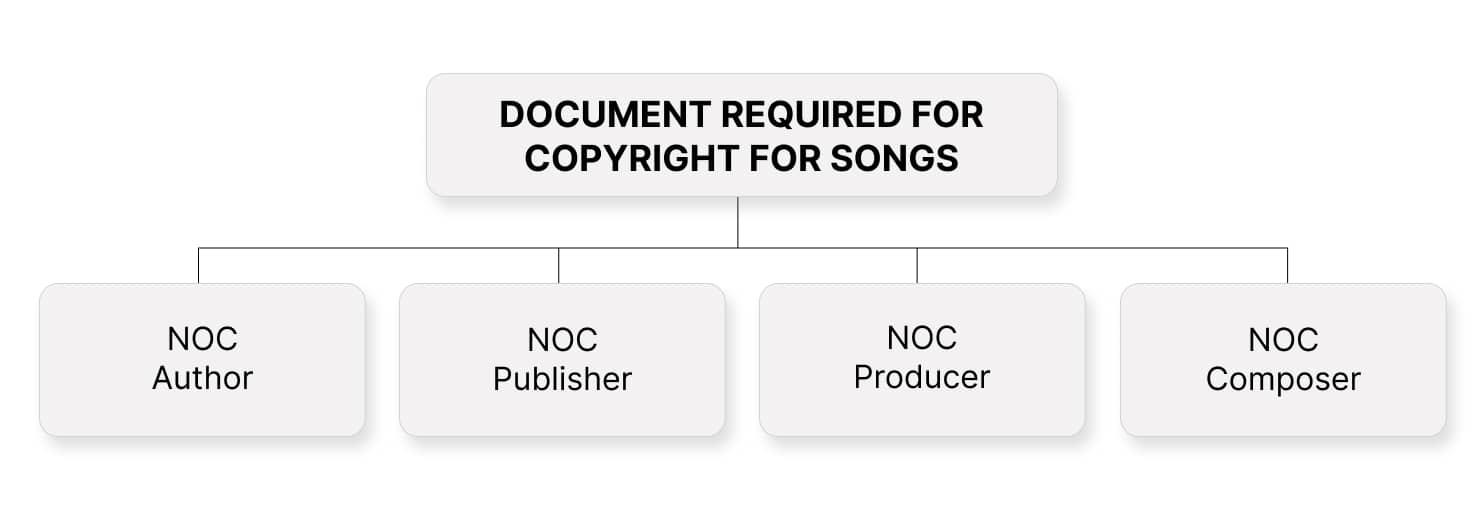 Documents required for Copyright for Songs 